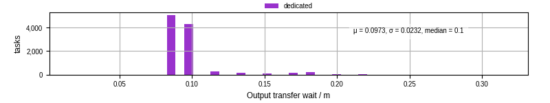 Time between stageout completion and WQ task.receive_output_start
