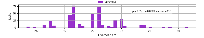 Time from wrapper start to begin processing the first event