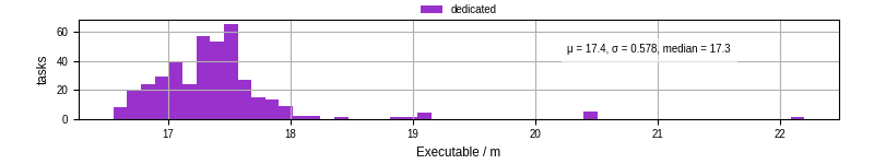 Time the executable took to run