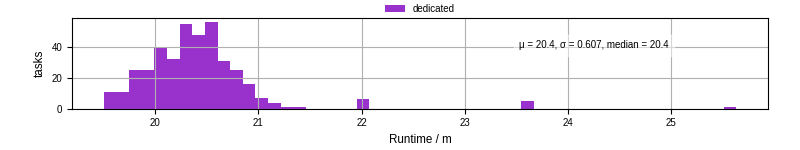 Time from wrapper start to processing end