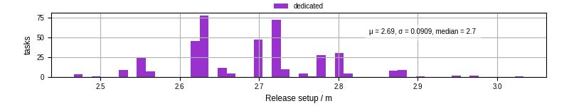 Time to set up release and initialize cms environment
