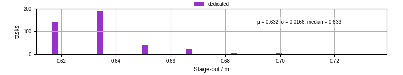 Time to stage out all output files