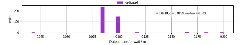 Time between stageout completion and WQ task.receive_output_start