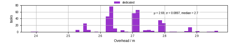 Time from wrapper start to begin processing the first event