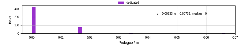 Time to run the prologue command
