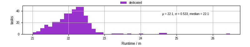 Time from wrapper start to processing end