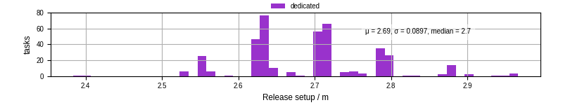 Time to set up release and initialize cms environment