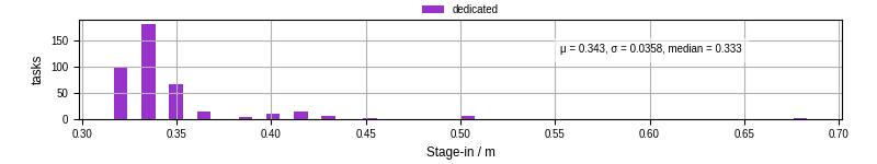Time to stage in all additional input files