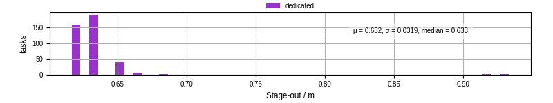 Time to stage out all output files