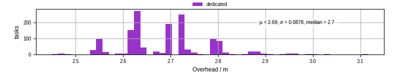 Time from wrapper start to begin processing the first event