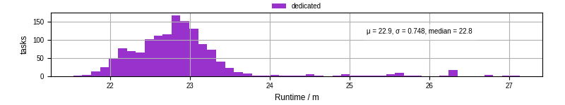 Time from wrapper start to processing end