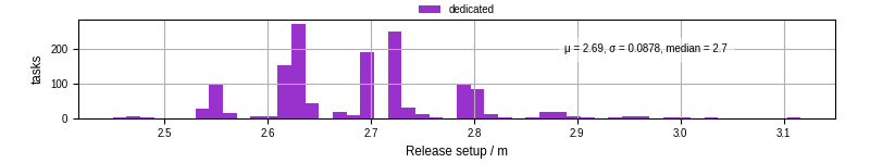 Time to set up release and initialize cms environment