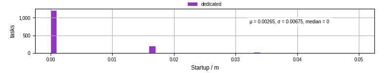 Time between completing the input file transfer and starting the wrapper