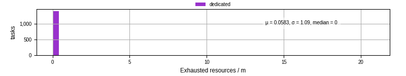 Time lost to exceeding allocated resources