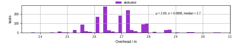Time from wrapper start to begin processing the first event
