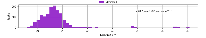 Time from wrapper start to processing end