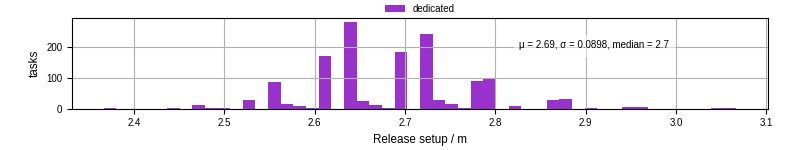 Time to set up release and initialize cms environment