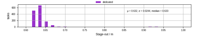 Time to stage out all output files