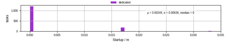 Time between completing the input file transfer and starting the wrapper
