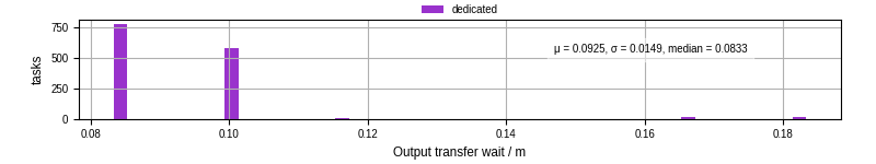 Time between stageout completion and WQ task.receive_output_start