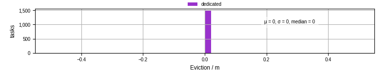 Time lost to eviction