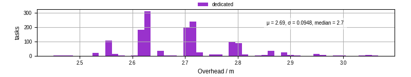 Time from wrapper start to begin processing the first event
