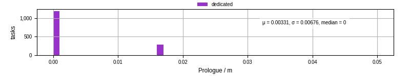 Time to run the prologue command