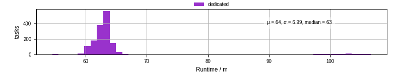 Time from wrapper start to processing end