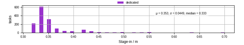 Time to stage in all additional input files