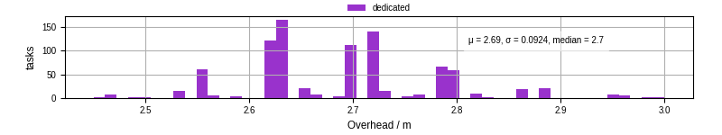Time from wrapper start to begin processing the first event