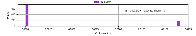 Time to run the prologue command