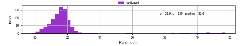 Time from wrapper start to processing end