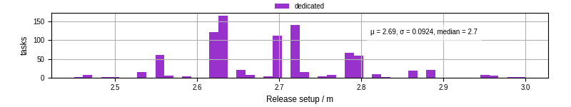 Time to set up release and initialize cms environment