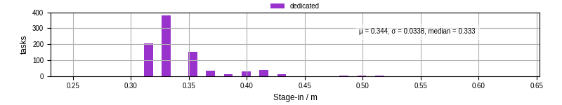 Time to stage in all additional input files