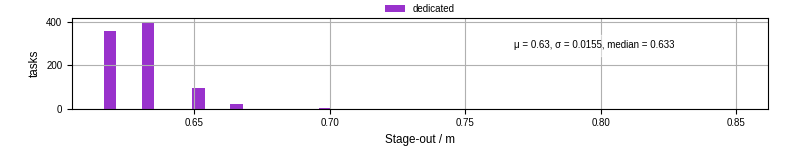 Time to stage out all output files