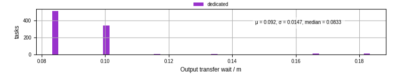 Time between stageout completion and WQ task.receive_output_start