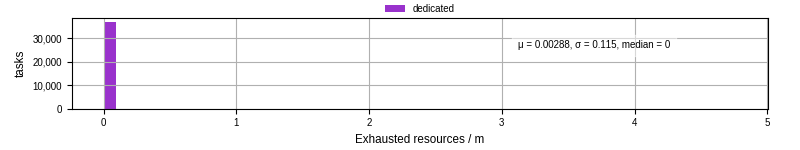 Time lost to exceeding allocated resources