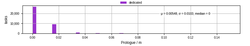 Time to run the prologue command
