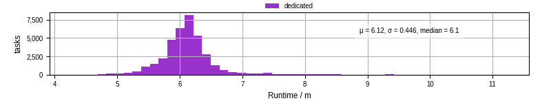 Time from wrapper start to processing end