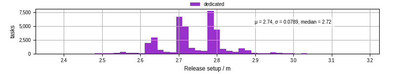 Time to set up release and initialize cms environment