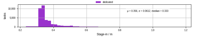Time to stage in all additional input files