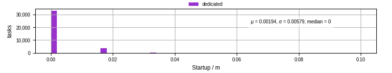 Time between completing the input file transfer and starting the wrapper
