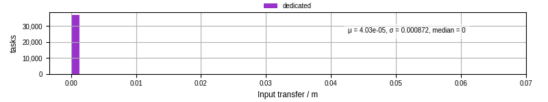 Time to transfer input files