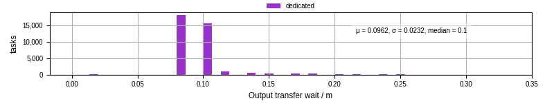 Time between stageout completion and WQ task.receive_output_start
