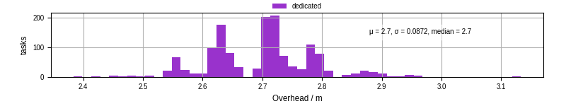 Time from wrapper start to begin processing the first event