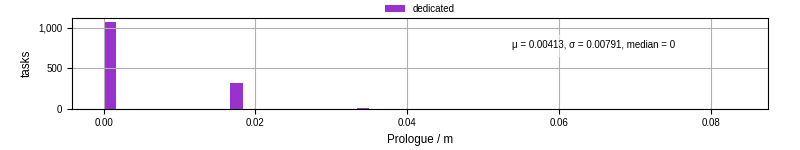 Time to run the prologue command