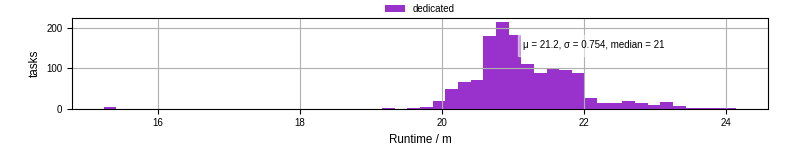 Time from wrapper start to processing end