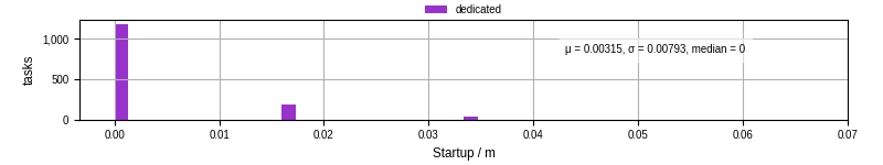 Time between completing the input file transfer and starting the wrapper