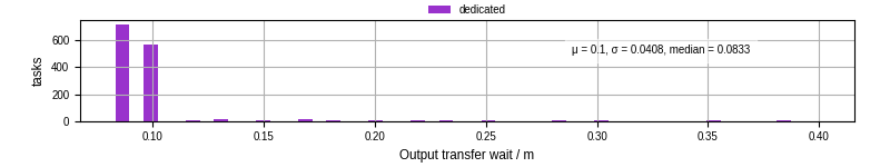Time between stageout completion and WQ task.receive_output_start