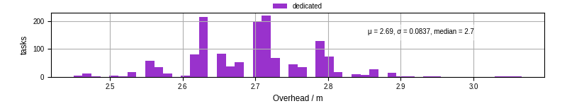 Time from wrapper start to begin processing the first event
